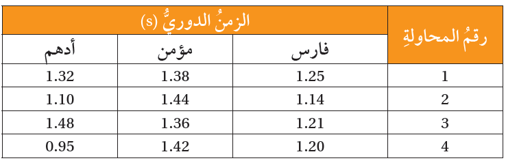 قياس الزمن الدوري لبندول بسيط في أثناء اهتزازه